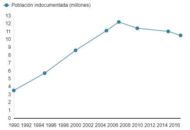 5 Gráficos Que Explican El Estado Actual De La Inmigración Irregular En Estados Unidos 