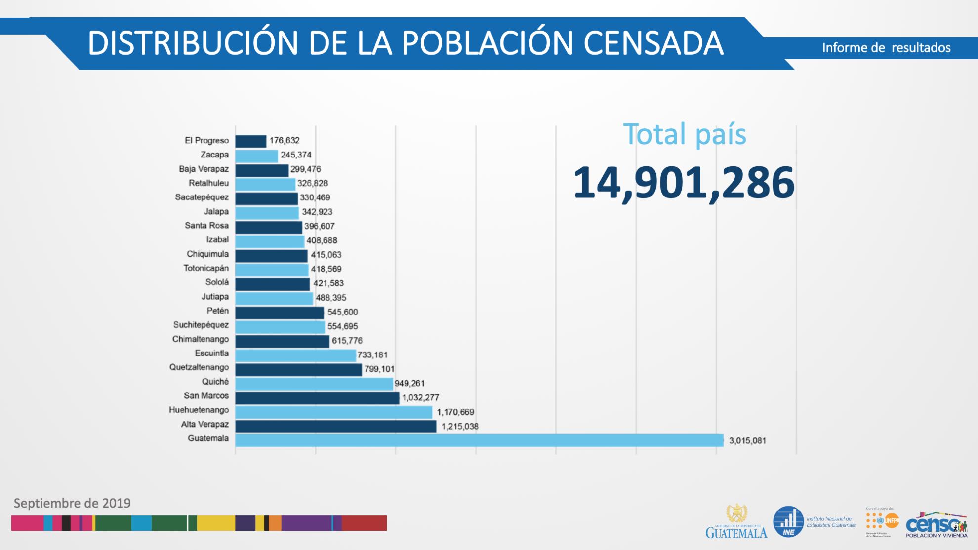 Censo 2018 Somos 14 millones 901 mil 286 guatemaltecos Guatevision