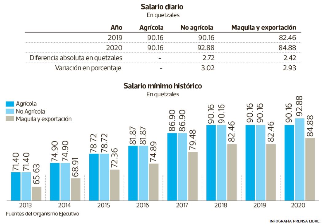 Salario mínimo 2020 en Guatemala tendrá aumento en estos dos sectores