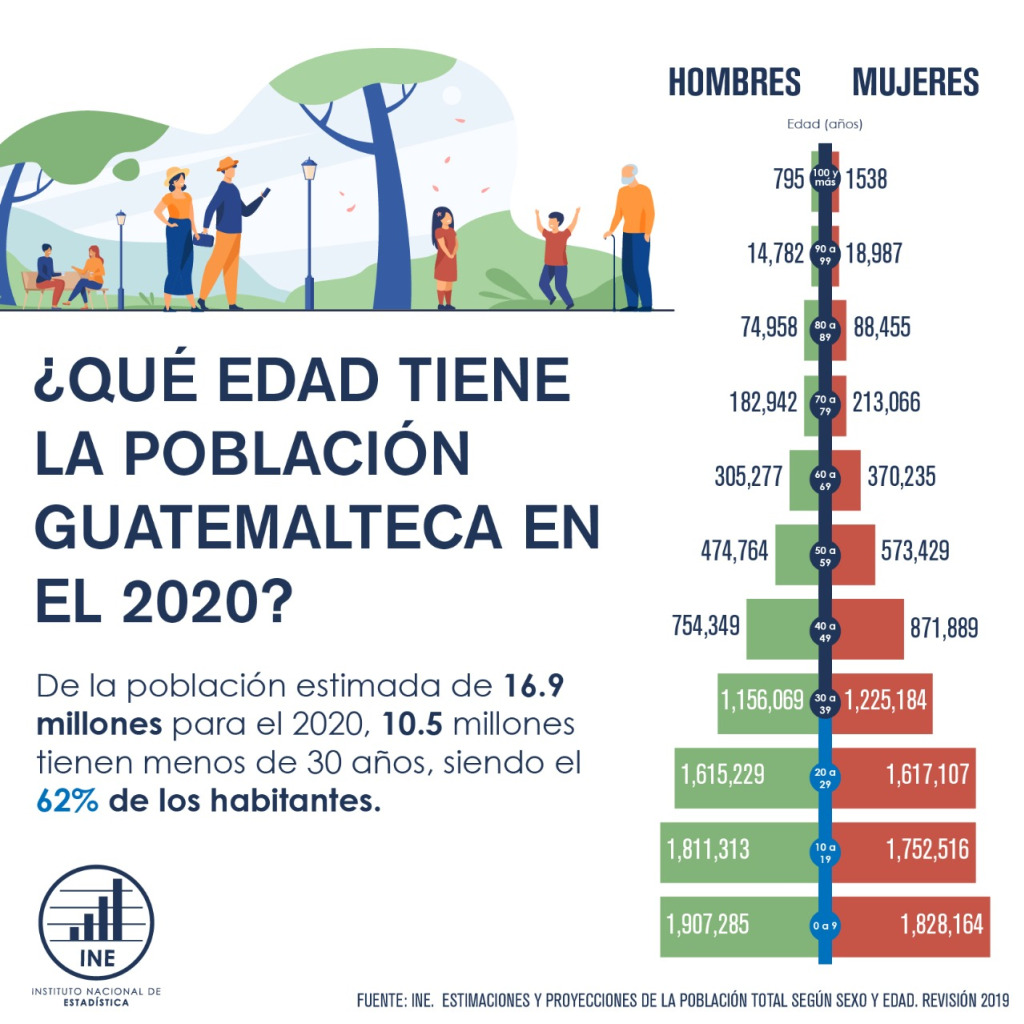 Día Mundial de la Población ¿Qué edades predominan entre los